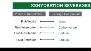 Fluid Intake Water
Fluid Absorption Carbohydrate
Fluid Distribution Sodium
Fluid Retention Sodium
REHYDRATION BEVERAGES
Phase of Rehydration Beverage Component
 