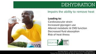 Impairs the ability to remove heat
Leading to:
Cardiovascular strain
Increased glycogen use
Altered metabolic & CNS function
Decreased fluid absorption
Risk of heat illness
DEHYDRATION
SSE#196
Gonzalez-Alonso, J. Sports Science Exchange. 2019;29(196):1-7.
Thomas TD, Erdman KA, Burke LM. Med Sci Sports Exerc. 2016;48(3):543-68.
 