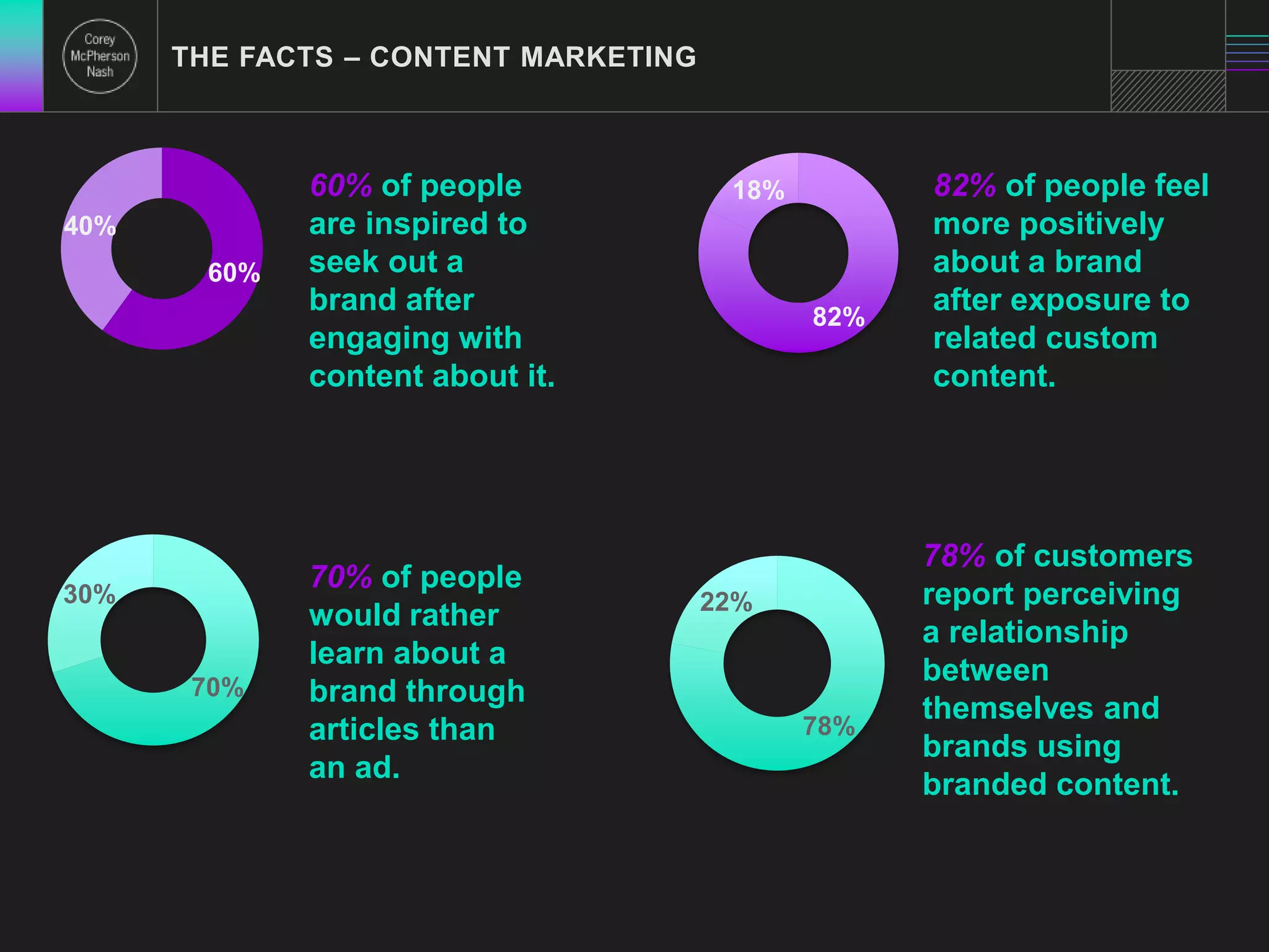THE FACTS – CONTENT MARKETING 
60% of people 
are inspired to 
seek out a 
brand after 
engaging with 
content about it. 
60% 
40% 
70% of people 
would rather 
learn about a 
brand through 
articles than 
an ad. 
70% 
30% 
18% 82% of people feel 
82% 
more positively 
about a brand 
after exposure to 
related custom 
content. 
78% of customers 
report perceiving 
a relationship 
between 
themselves and 
brands using 
branded content. 
78% 
22% 
 