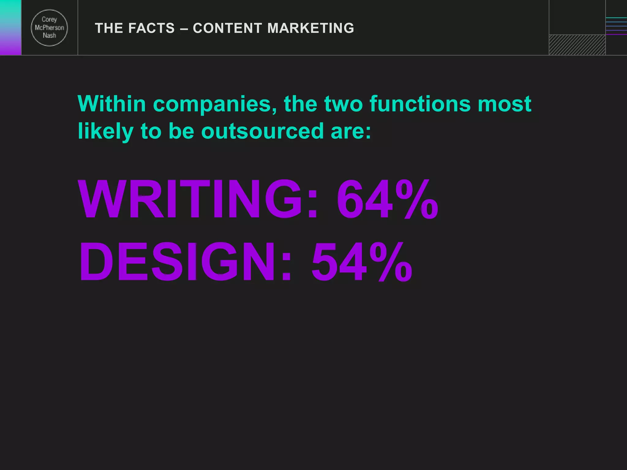 THE FACTS – CONTENT MARKETING 
Within companies, the two functions most 
likely to be outsourced are: 
WRITING: 64% 
DESIGN: 54% 
 