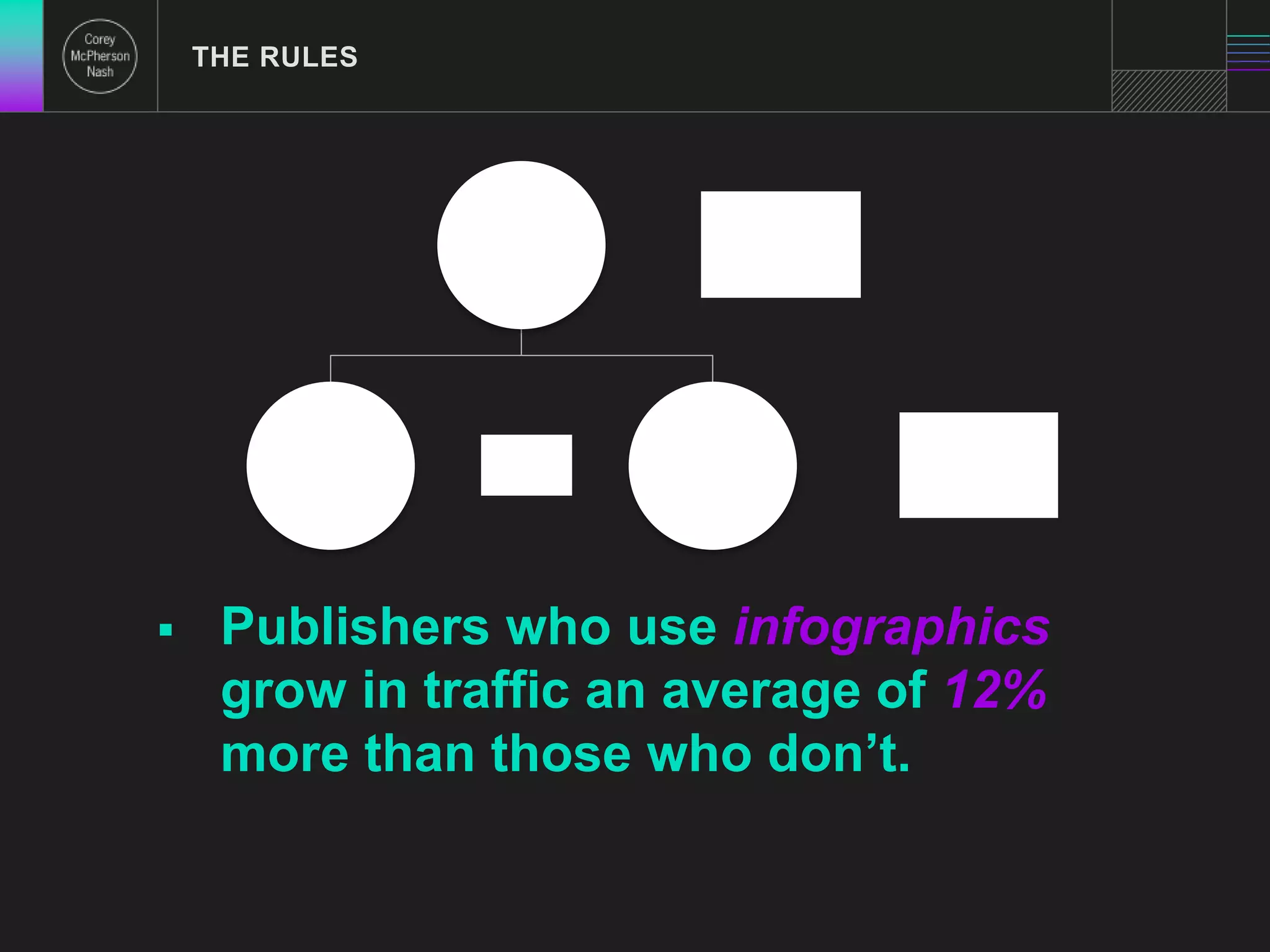 THE RULES 
 Publishers who use infographics 
grow in traffic an average of 12% 
more than those who don’t. 
 
