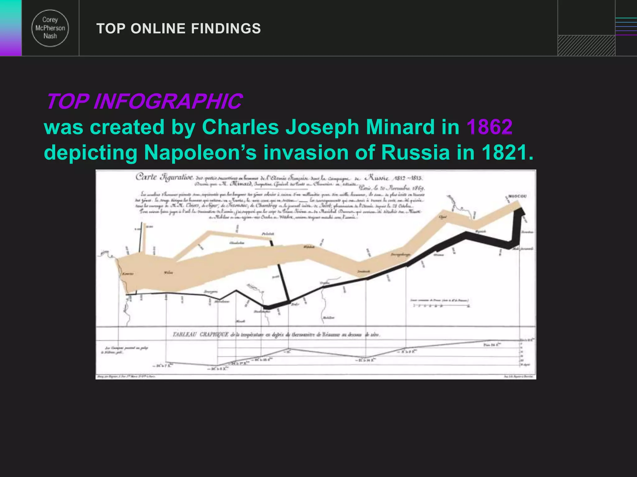TOP ONLINE FINDINGS 
TOP INFOGRAPHIC 
was created by Charles Joseph Minard in 1862 
depicting Napoleon’s invasion of Russia in 1821. 
 
