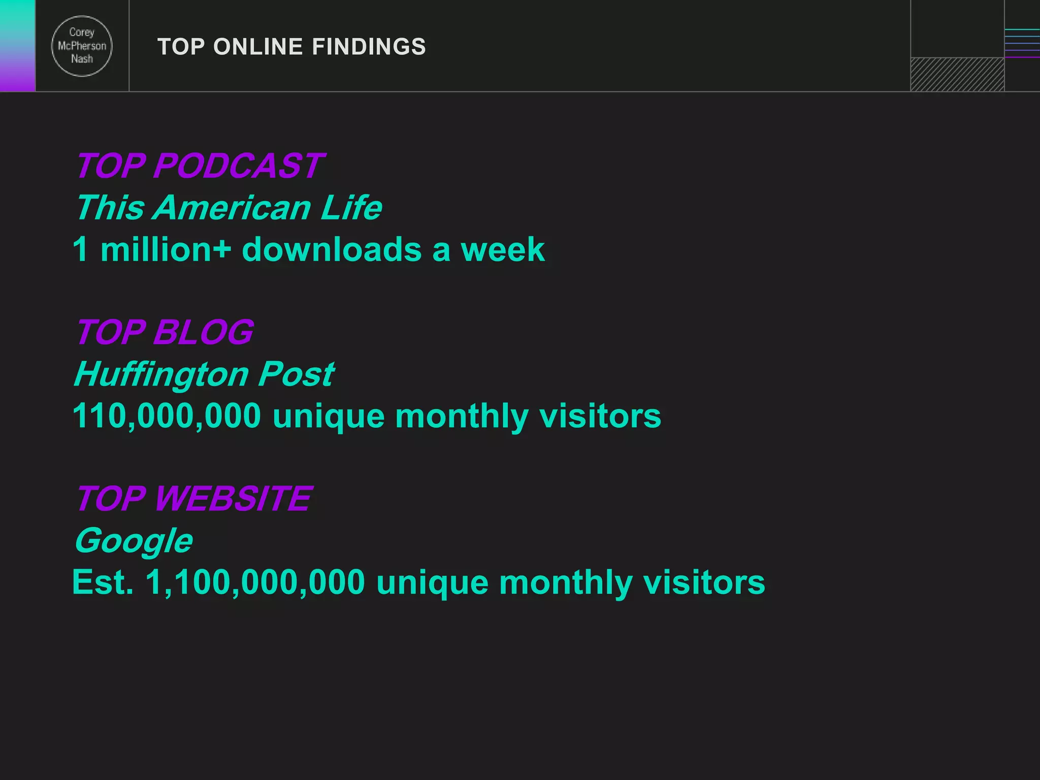 TOP ONLINE FINDINGS 
TOP PODCAST 
This American Life 
1 million+ downloads a week 
TOP BLOG 
Huffington Post 
110,000,000 unique monthly visitors 
TOP WEBSITE 
Google 
Est. 1,100,000,000 unique monthly visitors 
 