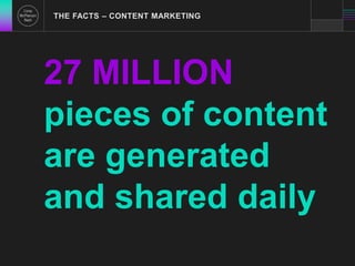 THE FACTS – CONTENT MARKETING 
27 MILLION 
pieces of content 
are generated 
and shared daily 
 