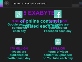 THE FACTS – CONTENT MARKETING 
5 EXABYTES 
of online content is 
created each day 
3 BILLION 
Google searches 
conducted 
each day 
300 MILLION 
new photos are 
published on 
Facebook each day 
175 MILLION 
tweets are 
published on 
Twitter each day 
1 MILLION 
hours of video 
content is uploaded 
on YouTube each day 
 