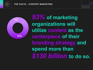THE FACTS – CONTENT MARKETING 
93% of marketing 
organizations will 
utilize content as the 
centerpiece of their 
branding strategy and 
spend more than 
$130 billion to do so. 
7% 
93% 
 