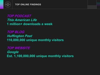 TOP ONLINE FINDINGS 
TOP PODCAST 
This American Life 
1 million+ downloads a week 
TOP BLOG 
Huffington Post 
110,000,000 unique monthly visitors 
TOP WEBSITE 
Google 
Est. 1,100,000,000 unique monthly visitors 
 