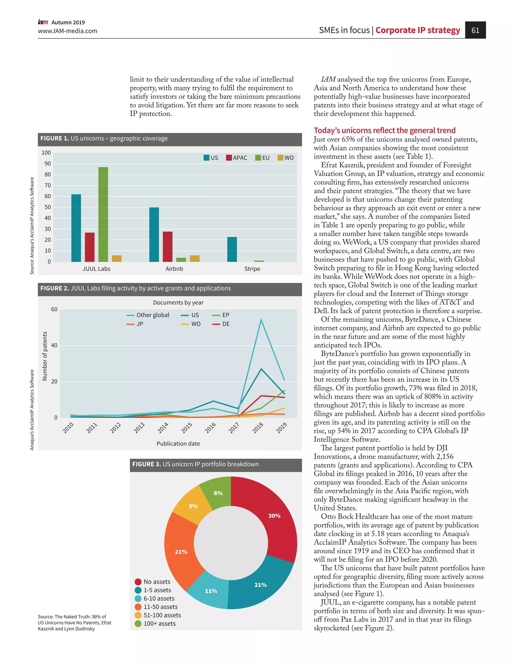 61www.IAM-media.com
  Autumn 2019
SMEs in focus | Corporate IP strategy
IAM analysed the top five unicorns from Europe,
Asia and North America to understand how these
potentially high-value businesses have incorporated
patents into their business strategy and at what stage of
their development this happened.
Today’s unicorns reflect the general trend
Just over 65% of the unicorns analysed owned patents,
with Asian companies showing the most consistent
investment in these assets (see Table 1).
Efrat Kasznik, president and founder of Foresight
Valuation Group, an IP valuation, strategy and economic
consulting firm, has extensively researched unicorns
and their patent strategies. “The theory that we have
developed is that unicorns change their patenting
behaviour as they approach an exit event or enter a new
market,” she says. A number of the companies listed
in Table 1 are openly preparing to go public, while
a smaller number have taken tangible steps towards
doing so. WeWork, a US company that provides shared
workspaces, and Global Switch, a data centre, are two
businesses that have pushed to go public, with Global
Switch preparing to file in Hong Kong having selected
its banks. While WeWork does not operate in a high-
tech space, Global Switch is one of the leading market
players for cloud and the Internet of Things storage
technologies, competing with the likes of AT&T and
Dell. Its lack of patent protection is therefore a surprise.
Of the remaining unicorns, ByteDance, a Chinese
internet company, and Airbnb are expected to go public
in the near future and are some of the most highly
anticipated tech IPOs.
ByteDance’s portfolio has grown exponentially in
just the past year, coinciding with its IPO plans. A
majority of its portfolio consists of Chinese patents
but recently there has been an increase in its US
filings. Of its portfolio growth, 73% was filed in 2018,
which means there was an uptick of 808% in activity
throughout 2017; this is likely to increase as more
filings are published. Airbnb has a decent sized portfolio
given its age, and its patenting activity is still on the
rise, up 54% in 2017 according to CPA Global’s IP
Intelligence Software.
The largest patent portfolio is held by DJI
Innovations, a drone manufacturer, with 2,156
patents (grants and applications). According to CPA
Global its filings peaked in 2016, 10 years after the
company was founded. Each of the Asian unicorns
file overwhelmingly in the Asia Pacific region, with
only ByteDance making significant headway in the
United States.
Otto Bock Healthcare has one of the most mature
portfolios, with its average age of patent by publication
date clocking in at 5.18 years according to Anaqua’s
AcclaimIP Analytics Software.The company has been
around since 1919 and its CEO has confirmed that it
will not be filing for an IPO before 2020.
The US unicorns that have built patent portfolios have
opted for geographic diversity, filing more actively across
jurisdictions than the European and Asian businesses
analysed (see Figure 1).
JUUL, an e-cigarette company, has a notable patent
portfolio in terms of both size and diversity. It was spun-
off from Pax Labs in 2017 and in that year its filings
skyrocketed (see Figure 2).
Source:Anaqua’sAcclaimIPAnalyticsSoftware
30%
21%
11%
21%
9%
8%
No assets
1-5 assets
6-10 assets
11-50 assets
51-100 assets
100+ assets
FIGURE 3. US unicorn IP portfolio breakdown
Source: The Naked Truth: 30% of
US Unicorns Have No Patents, Efrat
Kasznik and Lynn Dudinsky
60
Numberofpatents
Publication date
Documents by year
2010
2011
2012
2013
2014
2015
2016
2017
2018
2019
40
20
0
Other global
JP
US
WO
EP
DE
FIGURE 2. JUUL Labs filing activity by active grants and applications
Anaqua’sAcclaimIPAnalyticsSoftware
100
90
80
70
60
50
40
30
20
10
JUUL Labs
US APAC EU WO
Airbnb Stripe
0
FIGURE 1. US unicorns – geographic coverage
limit to their understanding of the value of intellectual
property, with many trying to fulfil the requirement to
satisfy investors or taking the bare minimum precautions
to avoid litigation. Yet there are far more reasons to seek
IP protection.
 