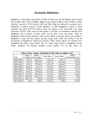 8 | P a g e
Economic Relations
Bangladesh is third largest trade partner of China in South Asia. But, the bilateral trade between
them is highly tilted in favor of Beijing. Bilateral trade reached as high as US$3.19 billion in 2006,
reflecting a growth of 28.5% between 2005 and 2006. China has bolstered its economic aid to
Bangladesh to address concerns of trade imbalance; in 2006, Bangladesh's exports to China
amounted only about USD 98.8 million. Under the auspices of the Asia-Pacific Free Trade
Agreement (AFTA), China removed tariff barriers to 84 types of commodities imported from
Bangladesh and is working to reduce tariffs over the trade of jute and textiles, which are
Bangladesh's chief domestic products. China has also offered to construct nuclear power plants in
Bangladesh to help meet the country's growing energy needs, while also seeking to aid the
development of Bangladesh's natural gas resources. China's mainly imports raw materials from
Bangladesh like leather, cotton textiles, fish, etc. China's major exports to Bangladesh include
textiles, machinery and electronic products, cement, fertilizer, tire, raw silk, maize, etc.
Table-1:Trade Volume of Bangladesh with China (in millions of $)
Year
Export
to China
Import
from China
Trade Ratio Trade Deficit
Deficit
Growth Rate (%)
2004-2005 56.07 1643.77 1:29.32 1587.7 46.05
2005-2006 64.35 2078.99 1:32.31 2014.64 26.89
2006-2007 92.97 2572.62 1:27.67 2479.65 23.08
2007-2008 106.95 3136.7 1:29.33 3029.75 22.18
2008-2009 97.06 3451.47 1:35.56 3354.41 10.72
2009-2010 178.63 3819.28 1:21.38 3640.65 8.53
2010-2011 319.66 5912.55 1:18.50 5592.89 53.62
2011-2012 401.94 6433.21 1:16.01 6031.27 7.84
2012-2013 458.12 6324 1:13.80 5865.88 -2.74
2013-2014 746 7540 1:10.11 6794 15.82
 
