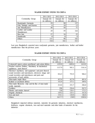 9 | P a g e
MAJOR EXPORT ITEMS TO CHINA
Commodity Group
2011-2012 2012-2013 2013-2014
Amount ($)
(in millions)
Amount ($)
(in millions)
Amount ($)
(in millions)
Readymade Garments 59 90 157
Fish, Shrimps and Prawns 6 10 13
Jute Manufactures 48 50 71
Leather and Leather
Manufacturer
29 59 164
Raw Jute 57 34 25
Handicrafts 0 0 0
Others 111 98 103
310 341 533
Last year, Bangladesh exported more readymade garments, jute manufactures, leather and leather
manufactures than the previous years.
MAJOR EXPORT ITEMS TO CHINA
Commodity Group
2011-2012 2012-2013 2013-2014
Amount ($)
(in millions)
Amount ($)
(in millions)
Amount ($)
(in millions)
Cotton,(all types) cotton yarn/thread and cotton fabrics 1229.8 1409.6 1618.8
Nuclear reactors, Boilers, Machinery & mechanical
appliances, parts thereof
1117.9 941.1 1161.4
Electrical machinery and equipment and parts thereof,
sound recorders and reproducers, television image and
sound recorders and reproducers and parts and
accessories of such articles
816.5 753.5 986.2
Man-made staple fibers 415.4 417.0 401.6
Knitted or crocheted fabrics 332.9 377.1 389.4
Man-made filaments; strip and the like of man-made
textile materials
214.8 231.7 286.0
Fertilizer 298 236.6 267.5
Plastics and articles thereof 120 138.1 172.3
Organic chemicals 129.2 125.1 161.0
Iron and steel 118.1 128.8 146.8
Others 1617.7 1549 1949.8
Bangladesh imported defense materials, materials for garments industries, electrical machineries,
fertilizers, organic chemicals, iron and steel materials and other kinds of materials for the
industries
 