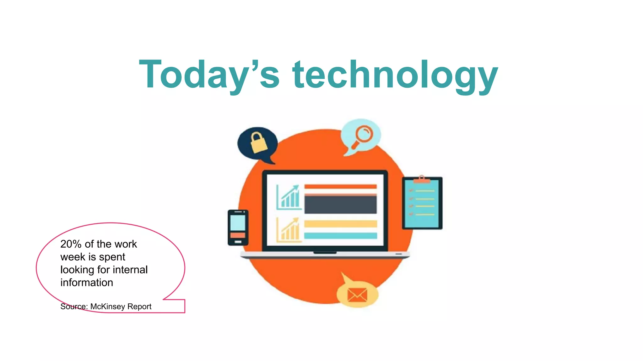 Today’s technology
20% of the work
week is spent
looking for internal
information
Source: McKinsey Report
 