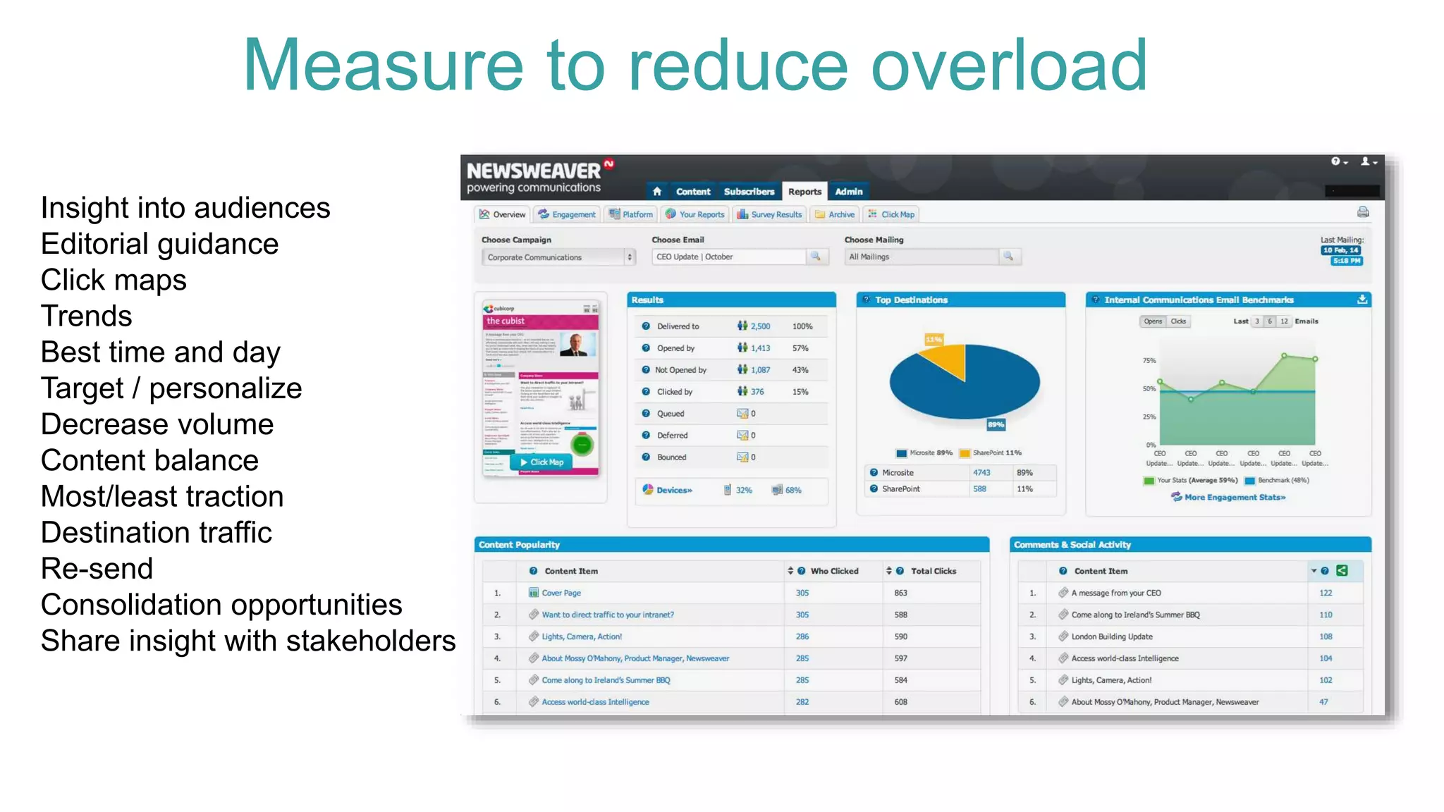 Measure to reduce overload
Insight into audiences
Editorial guidance
Click maps
Trends
Best time and day
Target / personalize
Decrease volume
Content balance
Most/least traction
Destination traffic
Re-send
Consolidation opportunities
Share insight with stakeholders
 