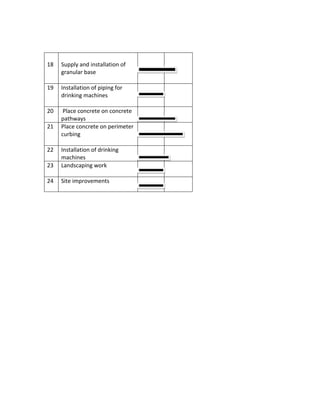 18 Supply and installation of
granular base
19 Installation of piping for
drinking machines
20 Place concrete on concrete
pathways
21 Place concrete on perimeter
curbing
22 Installation of drinking
machines
23 Landscaping work
24 Site improvements
 