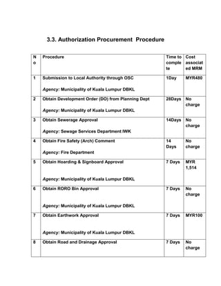 3.3. Authorization Procurement Procedure
N
o
Procedure Time to
comple
te
Cost
associat
ed MRM
1 Submission to Local Authority through OSC
Agency: Municipality of Kuala Lumpur DBKL
1Day MYR480
2 Obtain Development Order (DO) from Planning Dept
Agency: Municipality of Kuala Lumpur DBKL
28Days No
charge
3 Obtain Sewerage Approval
Agency: Sewage Services Department IWK
14Days No
charge
4 Obtain Fire Safety (Arch) Comment
Agency: Fire Department
14
Days
No
charge
5 Obtain Hoarding & Signboard Approval
Agency: Municipality of Kuala Lumpur DBKL
7 Days MYR
1,514
6 Obtain RORO Bin Approval
Agency: Municipality of Kuala Lumpur DBKL
7 Days No
charge
7 Obtain Earthwork Approval
Agency: Municipality of Kuala Lumpur DBKL
7 Days MYR100
8 Obtain Road and Drainage Approval 7 Days No
charge
 