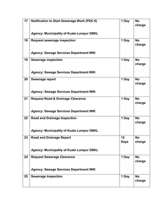 17 Notification to Start Sewerage Work (PDC 6)
Agency: Municipality of Kuala Lumpur DBKL
1 Day No
charge
18 Request sewerage inspection
Agency: Sewage Services Department IWK
1 Day No
charge
19 Sewerage inspection
Agency: Sewage Services Department IWK
1 Day No
charge
20 Sewerage report
Agency: Sewage Services Department IWK
1 Day No
charge
21 Request Road & Drainage Clearance
Agency: Sewage Services Department IWK
1 Day No
charge
22 Road and Drainage Inspection
Agency: Municipality of Kuala Lumpur DBKL
1 Day No
charge
23 Road and Drainage Report
Agency: Municipality of Kuala Lumpur DBKL
12
Days
No
charge
24 Request Sewerage Clearance
Agency: Sewage Services Department IWK
1 Day No
charge
25 Sewerage Inspection 1 Day No
charge
 