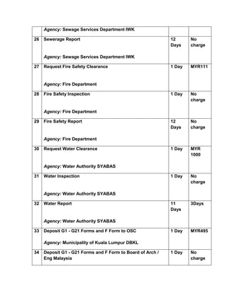 Agency: Sewage Services Department IWK
26 Sewerage Report
Agency: Sewage Services Department IWK
12
Days
No
charge
27 Request Fire Safety Clearance
Agency: Fire Department
1 Day MYR111
28 Fire Safety Inspection
Agency: Fire Department
1 Day No
charge
29 Fire Safety Report
Agency: Fire Department
12
Days
No
charge
30 Request Water Clearance
Agency: Water Authority SYABAS
1 Day MYR
1000
31 Water Inspection
Agency: Water Authority SYABAS
1 Day No
charge
32 Water Report
Agency: Water Authority SYABAS
11
Days
3Days
33 Deposit G1 - G21 Forms and F Form to OSC
Agency: Municipality of Kuala Lumpur DBKL
1 Day MYR495
34 Deposit G1 - G21 Forms and F Form to Board of Arch /
Eng Malaysia
1 Day No
charge
 