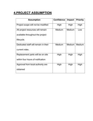 4.PROJECT ASSUMPTION
Assumption Confidence Impact Priority
Project scope will not be modified High High High
All project resources will remain
available throughout the project
lifecycle.
Medium Medium Low
Dedicated staff will remain in their
current roles.
Medium Medium Medium
Replacement parts will be on site
within four hours of notification
High High High
Approval from local authority are
obtained
High High High
 