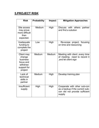 5.PROJECT RISK
Risk Probability Impact Mitigation Approaches
Site access
may prove
more difficult
than
expected.
Medium High Discuss with others partner
and find a solution
Inadequate
funding to
complete the
project
Low High . Re-scope project, focusing
on time and resourcing
Client may
change
business
focus and
withdraw
support for
project
Medium Medium Meeting with client ,every time
of meeting need to record it
,and let client sign
Lack of
technical
skills in
partner
Medium High Develop training plan
Insufficient
supply
High High Cooperate with other sub-con
as a backup if the current sub-
con did not provide sufficient
supply
 