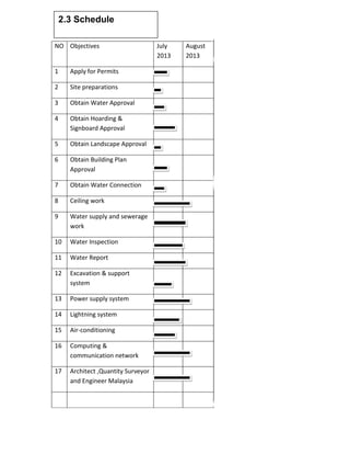 NO Objectives July
2013
August
2013
September
2013
October
2013
November
2013
1 Apply for Permits
2 Site preparations
3 Obtain Water Approval
4 Obtain Hoarding &
Signboard Approval
5 Obtain Landscape Approval
6 Obtain Building Plan
Approval
7 Obtain Water Connection
8 Ceiling work
9 Water supply and sewerage
work
10 Water Inspection
11 Water Report
12 Excavation & support
system
13 Power supply system
14 Lightning system
15 Air-conditioning
16 Computing &
communication network
17 Architect ,Quantity Surveyor
and Engineer Malaysia
2.3 Schedule
 