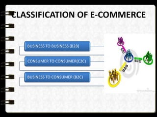 CLASSIFICATION OF E-COMMERCE 
BUSINESS TO BUSINESS (B2B) 
CONSUMER TO CONSUMER(C2C) 
BUSINESS TO CONSUMER (B2C) 
 