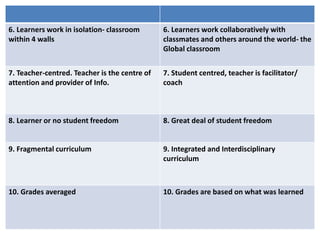 6. Learners work in isolation- classroom
within 4 walls
6. Learners work collaboratively with
classmates and others around the world- the
Global classroom
7. Teacher-centred. Teacher is the centre of
attention and provider of Info.
7. Student centred, teacher is facilitator/
coach
8. Learner or no student freedom 8. Great deal of student freedom
9. Fragmental curriculum 9. Integrated and Interdisciplinary
curriculum
10. Grades averaged 10. Grades are based on what was learned
 