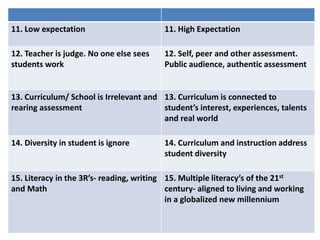 11. Low expectation 11. High Expectation
12. Teacher is judge. No one else sees
students work
12. Self, peer and other assessment.
Public audience, authentic assessment
13. Curriculum/ School is Irrelevant and
rearing assessment
13. Curriculum is connected to
student’s interest, experiences, talents
and real world
14. Diversity in student is ignore 14. Curriculum and instruction address
student diversity
15. Literacy in the 3R’s- reading, writing
and Math
15. Multiple literacy’s of the 21st
century- aligned to living and working
in a globalized new millennium
 