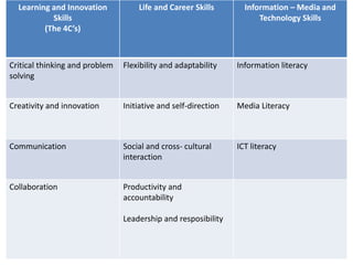 Learning and Innovation
Skills
(The 4C’s)
Life and Career Skills Information – Media and
Technology Skills
Critical thinking and problem
solving
Flexibility and adaptability Information literacy
Creativity and innovation Initiative and self-direction Media Literacy
Communication Social and cross- cultural
interaction
ICT literacy
Collaboration Productivity and
accountability
Leadership and resposibility
 