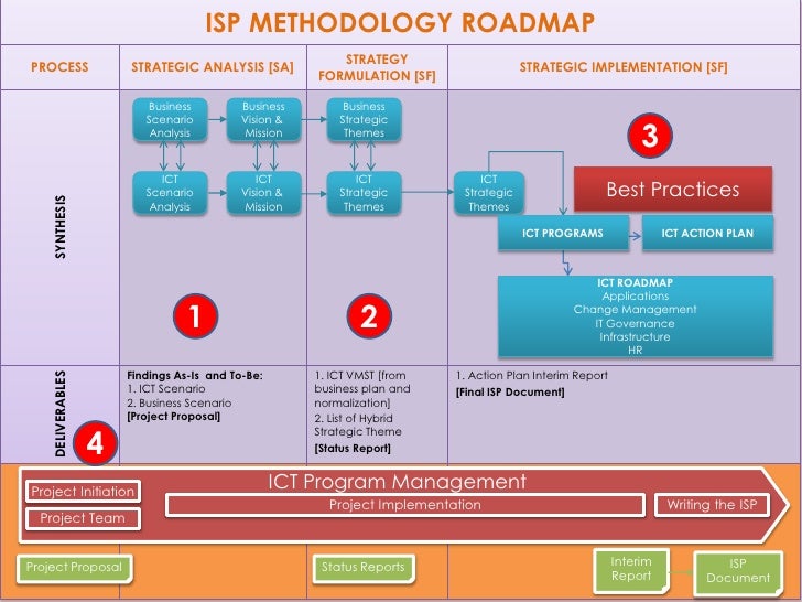 ICT Strategic Planning