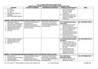 K to 12 BASIC EDUCATION CURRICULUM 
SENIOR HIGH SCHOOL TECHNICAL-VOCATIONAL-LIVELIHOOD TRACK 
K to 12 TLE Track ICT – Technical Drafting Curriculum Guide December 2013 *LO - Learning Outcome Page 18 of 22 
CONTENT 
CONTENT STANDARD 
PERFORMANCE STANDARD 
LEARNING COMPETENCIES 
CODE 
5.1 timber 
5.2 concrete 
5.3 steel 
6. Structural floor plans and standards 
7. Roof-framing plan standards 
on floor and foundation plans using timber, concrete, or steel construction 
2.2 Draft structural floor and roof beams showing sizes, shapes, and detailed connections LESSON 5: DRAFTING ELECTRICAL AND ELECTRONIC LAYOUT AND DETAILS USING CAD (EC) 
1. Operational definition/ terminology of electrical and electronic layout and details 
2. Electrical drawing standards 
3. Philippine Electrical Code 
4. National Building Code 
5. Fire Code 
The learners demonstrate an understanding of 
concepts and principles in drafting electrical and electronic layout and details 
The learners shall be able to 
draft electrical and electronic layout and details following the job requirements 
LO 1. Draft electrical plans and layouts 
1.1 Draft lighting and power layouts according to electrical drafting standards 
1.2 Place riser diagram and circuiting symbols in electrical plans and layouts according to Electrical Code 
1.3 Indicate legend and general notes according to local power service provider 
TLE_ICTTD10EC-IIIf-g- 1 
6. Auxiliary systems equipment 
7. Philippine Electrical Code 
8. National Building Code 
9. Fire Code 
LO 2. Draft auxiliary system and layout 
2.1 Layout fire alarm and protection system symbols in the auxiliary system and layout plan according to Fire Code 
2.2 Layout electronic and communication devices according to electrical drafting requirements 
TLE_ICTTD10EC-IIIh-j- 2 LESSON 6: DRAFTING SANITARY AND PLUMBING LAYOUT AND DETAILS USING CAD (SC) 
1. Plumbing Code 
2. Plumbing fixtures and fittings 
3. Plumbing symbols 
4. National Building Code 
The learners demonstrate an understanding of 
concepts and principles in drafting sanitary and plumbing 
The learners shall be able to 
draft sanitary and plumbing layout and details following the job requirements 
LO 1. Draft water distribution system 
1.1 Draft hot and cold water distribution systems 
TLE_ICTTD10SC-IVa-1  