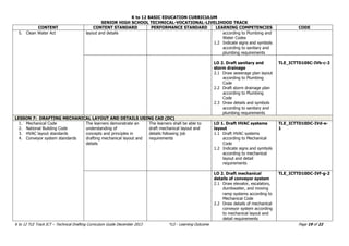 K to 12 BASIC EDUCATION CURRICULUM 
SENIOR HIGH SCHOOL TECHNICAL-VOCATIONAL-LIVELIHOOD TRACK 
K to 12 TLE Track ICT – Technical Drafting Curriculum Guide December 2013 *LO - Learning Outcome Page 19 of 22 
CONTENT 
CONTENT STANDARD 
PERFORMANCE STANDARD 
LEARNING COMPETENCIES 
CODE 
5. Clean Water Act 
layout and details 
according to Plumbing and Water Codes 
1.2 Indicate signs and symbols according to sanitary and plumbing requirements 
LO 2. Draft sanitary and storm drainage 
2.1 Draw sewerage plan layout according to Plumbing Code 
2.2 Draft storm drainage plan according to Plumbing Code 
2.3 Draw details and symbols according to sanitary and plumbing requirements 
TLE_ICTTD10SC-IVb-c-2 LESSON 7: DRAFTING MECHANICAL LAYOUT AND DETAILS USING CAD (DC) 
1. Mechanical Code 
2. National Building Code 
3. HVAC layout standards 
4. Conveyor system standards 
The learners demonstrate an understanding of 
concepts and principles in drafting mechanical layout and details 
The learners shall be able to 
draft mechanical layout and details following job requirements 
LO 1. Draft HVAC systems layout 
1.1 Draft HVAC systems according to Mechanical Code 
1.2 Indicate signs and symbols according to mechanical layout and detail requirements 
TLE_ICTTD10DC-IVd-e- 1 
LO 2. Draft mechanical details of conveyor system 
2.1 Draw elevator, escalators, dumbwaiter, and moving ramp systems according to Mechanical Code 
2.2 Draw details of mechanical conveyor system according to mechanical layout and detail requirements 
TLE_ICTTD10DC-IVf-g-2  