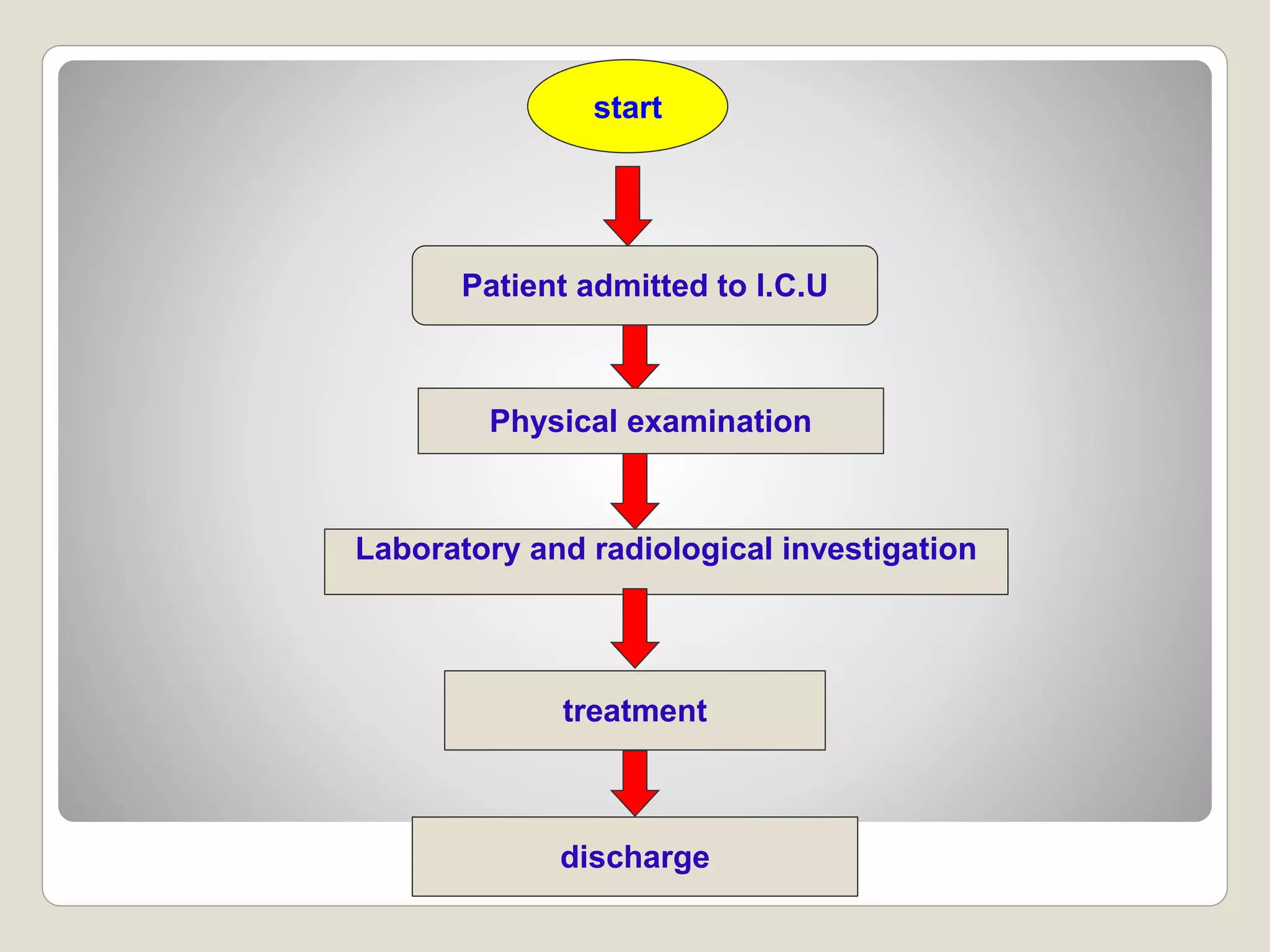 start
Patient admitted to I.C.U
Physical examination
Laboratory and radiological investigation
treatment
discharge
 
