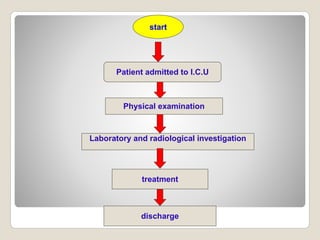 start
Patient admitted to I.C.U
Physical examination
Laboratory and radiological investigation
treatment
discharge
 