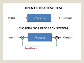 As we see we use closed loop
feedback system
For introduce better health care.
By using Google forum and make
survey throw use it about the team
performance.
As shown in this model
 