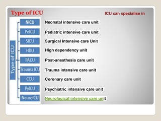 Type of ICU
Neonatal intensive care unit
Pediatric intensive care unit
Surgical Intensive care Unit
High dependency unit
Post-anesthesia care unit
Trauma intensive care unit
Coronary care unit
Psychiatric intensive care unit
Neurological intensive care unit
ICU can specialise in
 