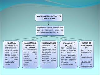 Se podrá usar otras modalidades que se incorporen según las necesidades de la empresa: CURSOS DE ACTUALIZACION Son cursos permanentes de conocimientos y actualización de los colaboradores INDUCCION Su objeto es la ambientación inicial al medio social y físico donde trabaja y se programa para todo colaborador nuevo. CAPACITACION EN EL PUESTO DE TRABAJO Se desarrollara en el propio puesto de trabajo y mientras el interesado ejecuta sus tareas. CURSOS INTERNOS Consistirían en eventos de capacitación sobre técnicas y/o temas académicos, científicos, tecnología, u otro tema de interés empresarial. SEMINARIOS / TALLERES Son eventos que duran 14 horas en tres fechas y sobre temas puntuales que sirvan para reforzar aspectos técnicos o administrativos. MODALIDADES PRACTICAS DE CAPACITACION 