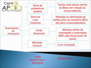 Zona de         Tarifas mais baixas dentro
              preferência       do Bloco em relação as
                tarifária            trocas externas

              Zona de         Redução ou eliminação de
                Livre       tarifas entre os membros (80%
              Comércio        dos bens comercializados)

Modalidades
     de           União            Mesmas tarifas de
 integração     Aduaneira       importação e exportação
                                (85% das trocas livres de
                                         taxas)
               Mercado
               Comum           Livre circulação



                 União
                               moeda única
              Econômica e
               Monetária
 