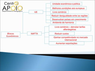 Unidade econômica e política

                     Melhores condições aos europeus
               UE     Livre comércio
                     Reduzir desigualdade entre as regiões
                     Desenvolver países em crescimento
                     Ambiente de harmonia

                        Livre comércio – derrubar tarifas
                                 alfandegárias
 Blocos      NAFTA      Reduzir custos
Econômicos
                       Ganhar competitividade no mercado
                                 internacional
                         Aumentar exportações
 