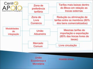 Zona de         Tarifas mais baixas dentro
              preferência       do Bloco em relação as
                tarifária            trocas externas

              Zona de         Redução ou eliminação de
                Livre       tarifas entre os membros (80%
              Comércio        dos bens comercializados)

Modalidades
      de          União            Mesmas tarifas de
 integração     Aduaneira       importação e exportação
                                (85% das trocas livres de
                                         taxas)
               Mercado
               Comum           Livre circulação



                 União
                               moeda única
              Econômica e
               Monetária
 