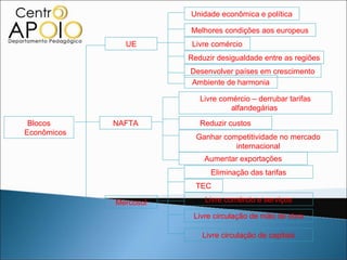 Unidade econômica e política

                        Melhores condições aos europeus
               UE        Livre comércio
                        Reduzir desigualdade entre as regiões
                        Desenvolver países em crescimento
                        Ambiente de harmonia

                           Livre comércio – derrubar tarifas
                                    alfandegárias
 Blocos      NAFTA         Reduzir custos
Econômicos
                          Ganhar competitividade no mercado
                                    internacional
                            Aumentar exportações
                              Eliminação das tarifas
                          TEC

             Mercosul       Livre comércio e serviços

                         Livre circulação de mão de obra

                           Livre circulação de capitais
 