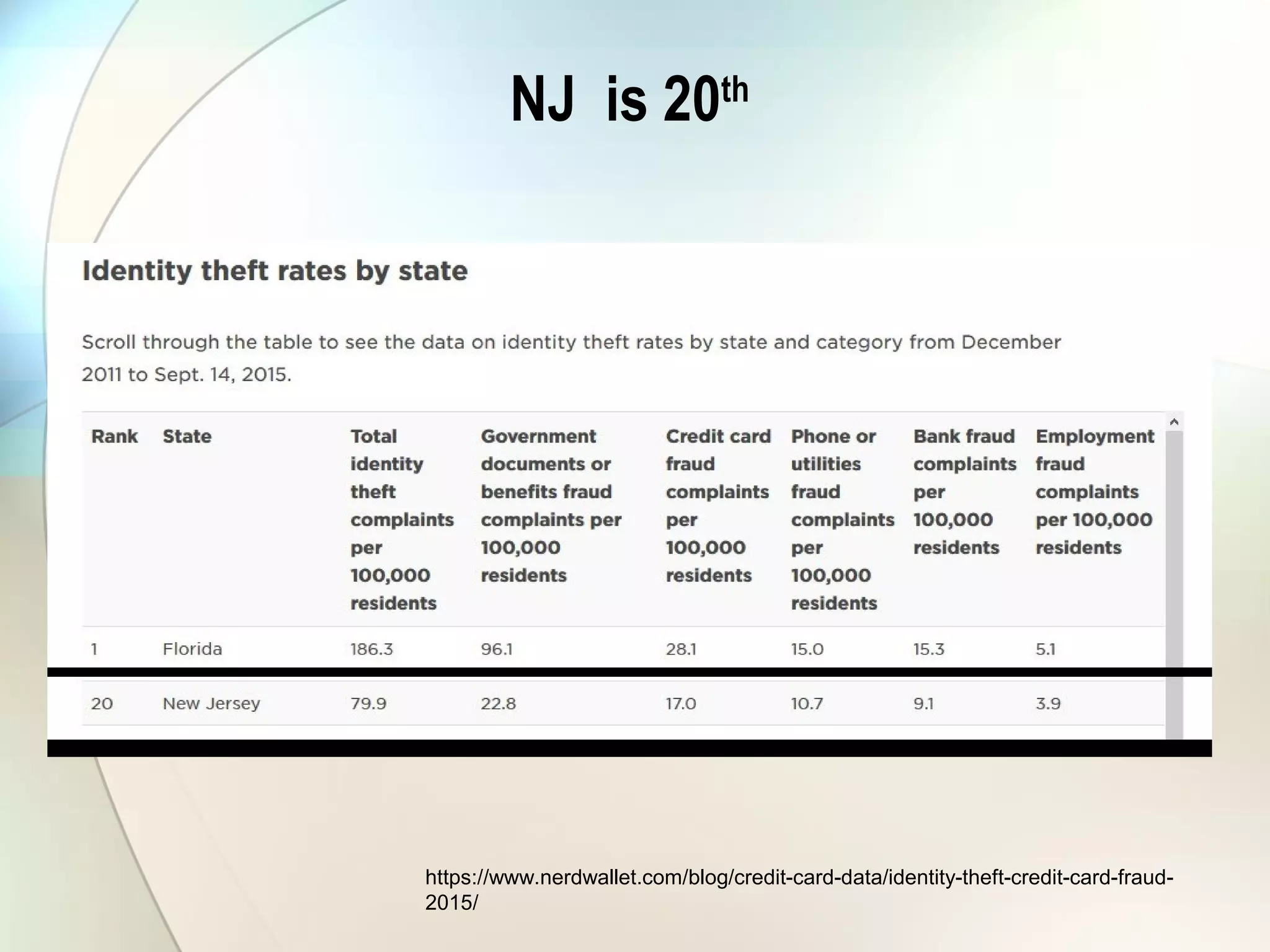 NJ is 20th
https://www.nerdwallet.com/blog/credit-card-data/identity-theft-credit-card-fraud-
2015/
 