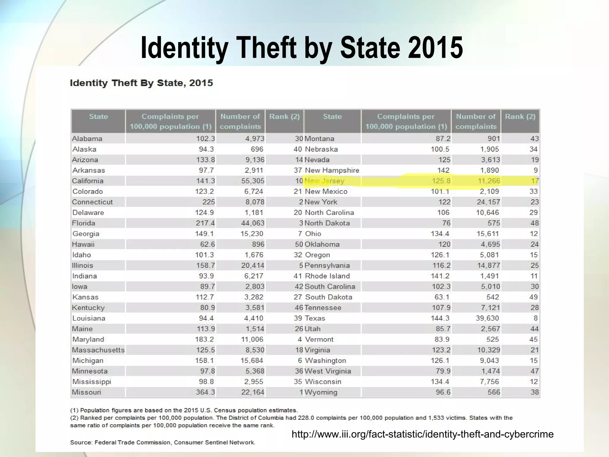 Identity Theft by State 2015
http://www.iii.org/fact-statistic/identity-theft-and-cybercrime
 
