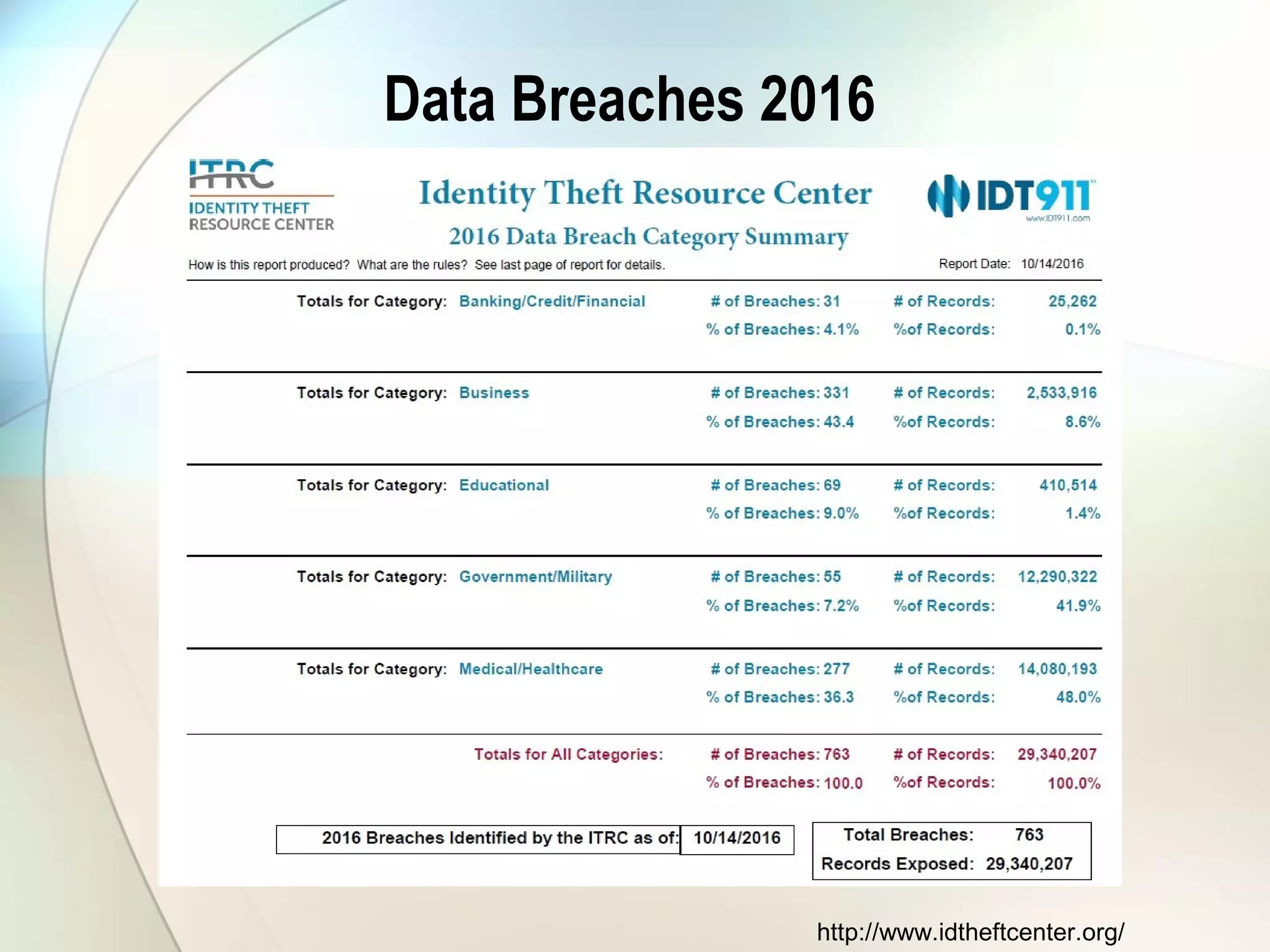 Data Breaches 2016
http://www.idtheftcenter.org/
 