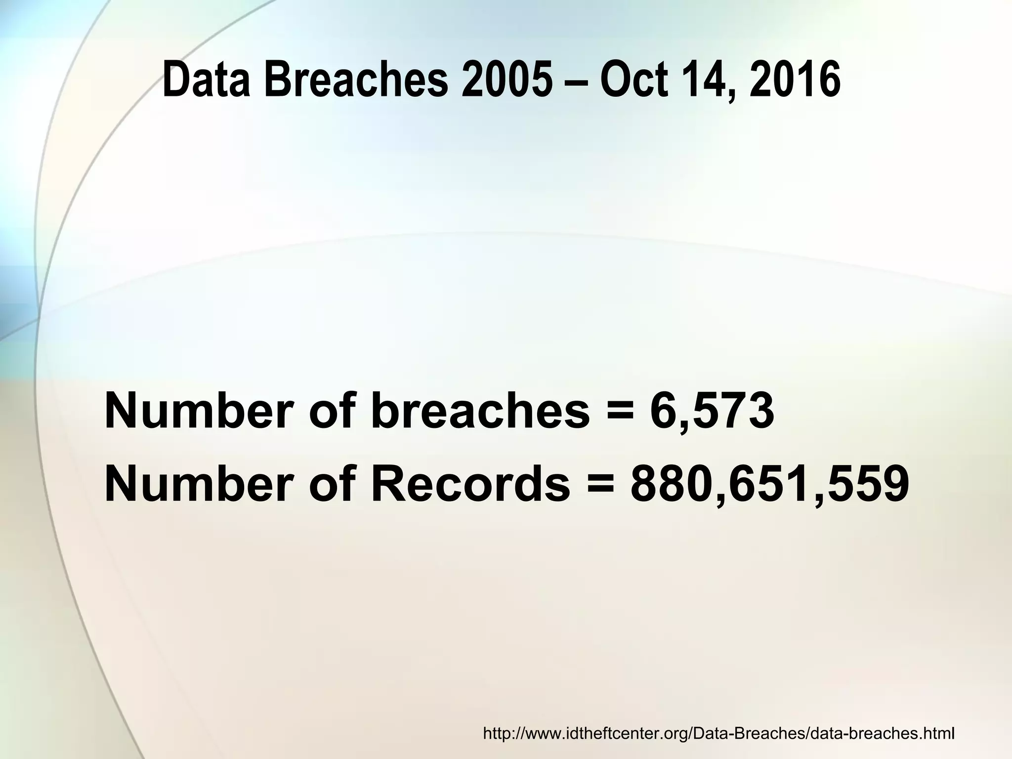 Data Breaches 2005 – Oct 14, 2016
Number of breaches = 6,573
Number of Records = 880,651,559
http://www.idtheftcenter.org/Data-Breaches/data-breaches.html
 