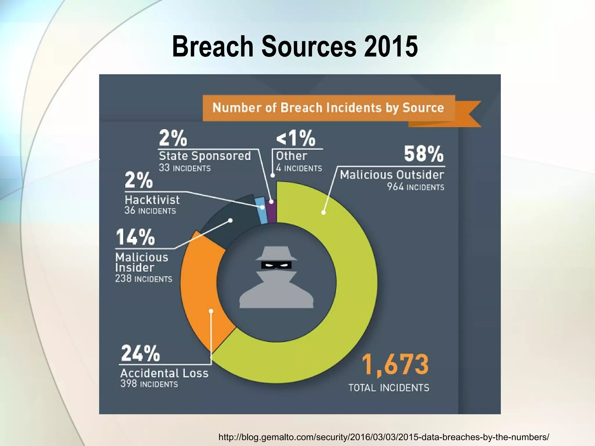 Breach Sources 2015
http://blog.gemalto.com/security/2016/03/03/2015-data-breaches-by-the-numbers/
 