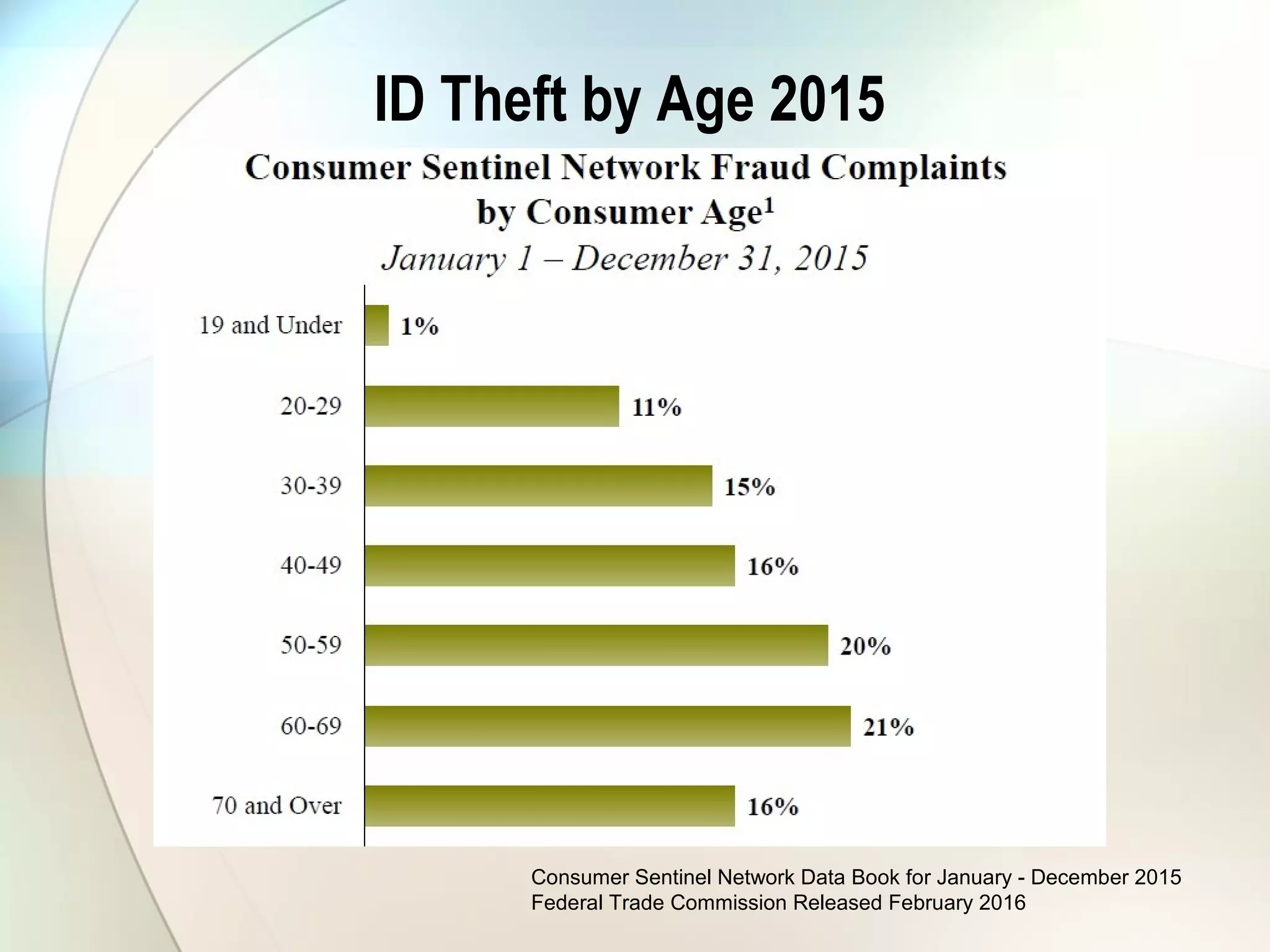 ID Theft by Age 2015
Consumer Sentinel Network Data Book for January - December 2015
Federal Trade Commission Released February 2016
 