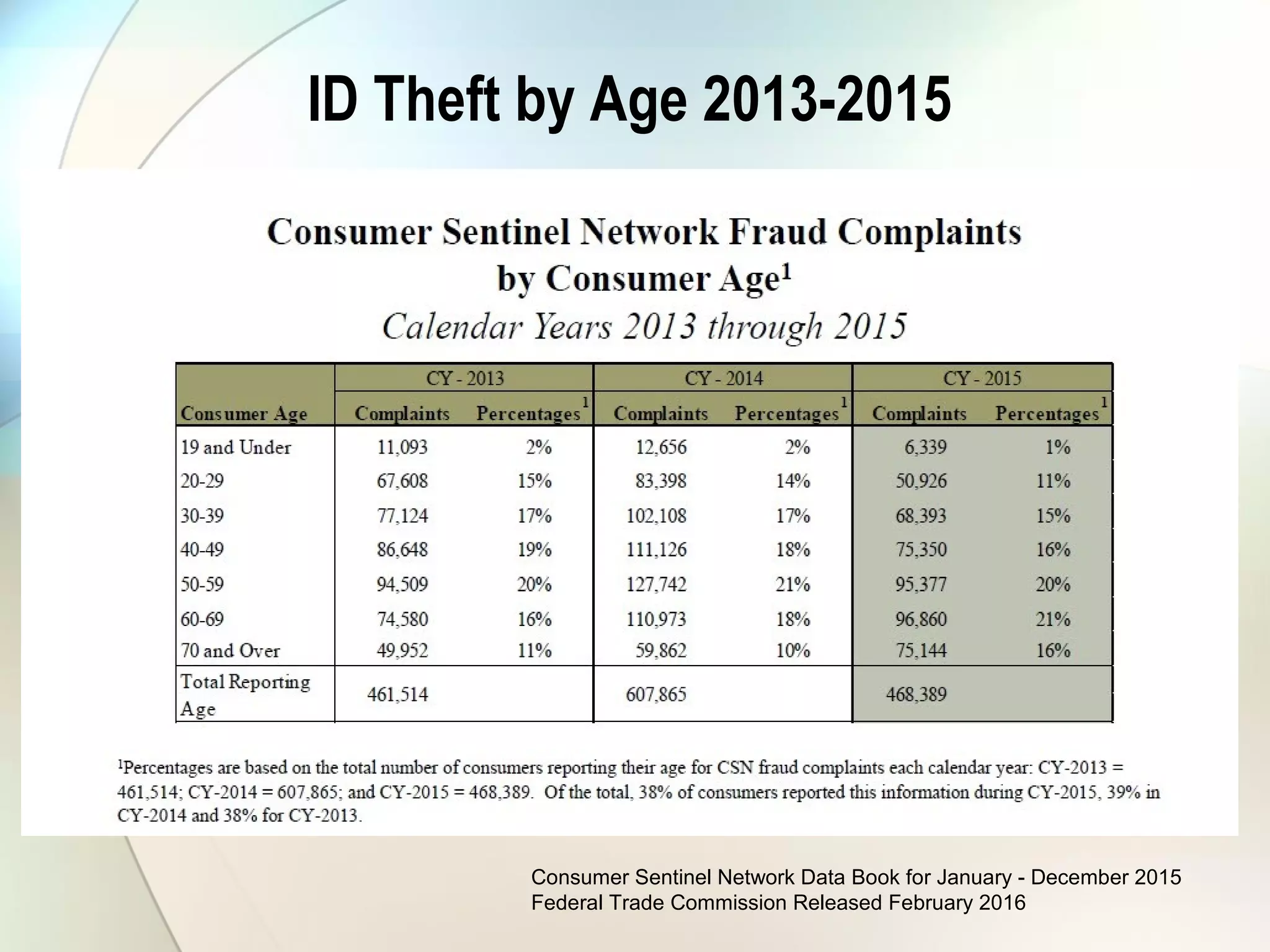 ID Theft by Age 2013-2015
Consumer Sentinel Network Data Book for January - December 2015
Federal Trade Commission Released February 2016
 