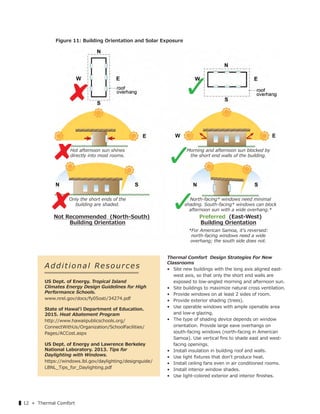▌12 « Thermal Comfort
A d d i t i o n a l Re s o u r c e s
US Dept. of Energy. Tropical Island
Climates Energy Design Guidelines for High
Performance Schools.
www.nrel.gov/docs/fy05osti/34274.pdf
State of Hawaiʻi Department of Education.
2015. Heat Abatement Program
http://www.hawaiipublicschools.org/
ConnectWithUs/Organization/SchoolFacilities/
Pages/ACCost.aspx
US Dept. of Energy and Lawrence Berkeley
National Laboratory. 2013. Tips for
Daylighting with Windows.
https://windows.lbl.gov/daylighting/designguide/
LBNL_Tips_for_Daylighting.pdf
Thermal Comfort Design Strategies For New
Classrooms
• Site new buildings with the long axis aligned east-
west axis, so that only the short end walls are
exposed to low-angled morning and afternoon sun.
• Site buildings to maximize natural cross ventilation.
• Provide windows on at least 2 sides of room.
• Provide exterior shading (trees).
• Use operable windows with ample openable area
and low-e glazing.
• The type of shading device depends on window
orientation. Provide large eave overhangs on
south-facing windows (north-facing in American
Samoa). Use vertical ﬁns to shade east and west-
facing openings.
• Install insulation in building roof and walls.
• Use light ﬁxtures that donʼt produce heat.
• Install ceiling fans even in air conditioned rooms.
• Install interior window shades.
• Use light-colored exterior and interior ﬁnishes.
Hot afternoon sun shines
directly into most rooms.
Only the short ends of the
building are shaded.
Morning and afternoon sun blocked by
the short end walls of the building.
North-facing* windows need minimal
shading. South-facing* windows can block
afternoon sun with a wide overhang.*
Building Orientation
*For American Samoa, it's reversed:
north-facing windows need a wide
overhang; the south side does not.
Building Orientation
H
d
N
sha
a
O
Preferred (East-West)Not Recommended (North-South)
Figure 11: Building Orientation and Solar Exposure
 