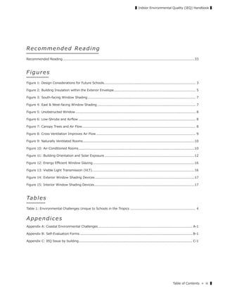 Table of Contents » iii ▌
▌Indoor Environmental Quality (IEQ) Handbook ▌
Rec o m men ded Rea ding
Recommended Reading.........................................................................................................................33
F i g u r e s
Figure 1: Design Considerations for Future Schools.................................................................................... 3
Figure 2: Building Insulation within the Exterior Envelope........................................................................... 5
Figure 3: South-facing Window Shading................................................................................................... 7
Figure 4: East & West-facing Window Shading .......................................................................................... 7
Figure 5: Unobstructed Window .............................................................................................................. 8
Figure 6: Low-Shrubs and Airﬂow ........................................................................................................... 8
Figure 7: Canopy Trees and Air Flow........................................................................................................ 8
Figure 8: Cross Ventilation Improves Air Flow ........................................................................................... 9
Figure 9: Naturally Ventilated Rooms ......................................................................................................10
Figure 10: Air-Conditioned Rooms ..........................................................................................................10
Figure 11: Building Orientation and Solar Exposure ..................................................................................12
Figure 12: Energy Eﬃcient Window Glazing .............................................................................................16
Figure 13: Visible Light Transmission (VLT)..............................................................................................16
Figure 14: Exterior Window Shading Devices ...........................................................................................17
Figure 15: Interior Window Shading Devices............................................................................................17
Tab les
Table 1: Environmental Challenges Unique to Schools in the Tropics ............................................................ 4
Ap p endices
Appendix A: Coastal Environmental Challenges ...................................................................................... A-1
Appendix B: Self-Evaluation Forms ....................................................................................................... B-1
Appendix C: IEQ Issue by building........................................................................................................ C-1
 