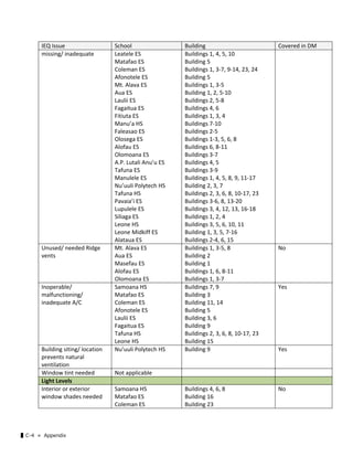 ▌C-4 ≪ Appendix
IEQ Issue  School  Building  Covered in DM 
missing/ inadequate  Leatele ES 
Matafao ES 
Coleman ES 
Afonotele ES 
Mt. Alava ES 
Aua ES 
Laulii ES 
Fagaitua ES 
Fitiuta ES 
Manu’a HS 
Faleasao ES 
Olosega ES   
Alofau ES 
Olomoana ES 
A.P. Lutali Anu’u ES 
Tafuna ES 
Manulele ES 
Nu’uuli Polytech HS 
Tafuna HS 
Pavaia’i ES 
Lupulele ES 
Siliaga ES 
Leone HS 
Leone Midkiff ES 
Alataua ES 
Buildings 1, 4, 5, 10 
Building 5 
Buildings 1, 3‐7, 9‐14, 23, 24 
Building 5 
Buildings 1, 3‐5 
Building 1, 2, 5‐10 
Buildings 2, 5‐8 
Buildings 4, 6 
Buildings 1, 3, 4 
Buildings 7‐10 
Buildings 2‐5 
Buildings 1‐3, 5, 6, 8 
Buildings 6, 8‐11 
Buildings 3‐7 
Buildings 4, 5 
Buildings 3‐9 
Buildings 1, 4, 5, 8, 9, 11‐17 
Building 2, 3, 7 
Buildings 2, 3, 6, 8, 10‐17, 23 
Buildings 3‐6, 8, 13‐20 
Buildings 3, 4, 12, 13, 16‐18 
Buildings 1, 2, 4 
Buildings 3, 5, 6, 10, 11 
Building 1, 3, 5, 7‐16 
Buildings 2‐4, 6, 15 
Unused/ needed Ridge 
vents 
Mt. Alava ES 
Aua ES 
Masefau ES 
Alofau ES 
Olomoana ES 
Buildings 1, 3‐5, 8 
Building 2 
Building 1 
Buildings 1, 6, 8‐11 
Buildings 1, 3‐7 
No 
Inoperable/ 
malfunctioning/ 
inadequate A/C  
Samoana HS 
Matafao ES 
Coleman ES 
Afonotele ES 
Laulii ES 
Fagaitua ES 
Tafuna HS 
Leone HS 
Buildings 7, 9 
Building 3 
Building 11, 14 
Building 5 
Building 3, 6 
Building 9 
Buildings 2, 3, 6, 8, 10‐17, 23 
Building 15 
Yes 
Building siting/ location 
prevents natural 
ventilation 
Nu’uuli Polytech HS  Building 9  Yes 
Window tint needed  Not applicable     
Light Levels       
Interior or exterior 
window shades needed 
Samoana HS 
Matafao ES 
Coleman ES 
Buildings 4, 6, 8 
Building 16 
Building 23 
No 
 
