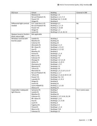 ▌Interior Environmental Quality (IEQ) Handbook ▌
Appendix ≫ C-5 ▌
IEQ Issue  School  Building  Covered in DM 
Matatula ES 
Nu’uuli Polytech HS 
Pavaia’i ES 
Siliaga ES 
Buildings 1‐3 
Building 1, 2, 3, 7, 9 
Buildings 3‐6, 7, 13‐20 
Building 4 
Differential light controls 
needed 
A.P. Lutali Anu’u ES 
Nu’uuli Polytech HS 
Pavaia’i ES 
Siliaga ES 
Leone HS 
Buildings 4, 5 
Building 1, 2, 7, 9 
Building 7, 13‐20 
Buildings 1, 2 
Buildings 3, 5, 6, 10, 11 
No 
Opaque louvers/ shutters  
block natural light 
Not applicable     
Windows covered with 
boards/ paper 
Leatele ES 
Matafao ES 
Coleman ES 
Afonotele ES 
Mt. Alava ES 
Aua ES 
Masefau ES 
Fitiuta ES 
Manu’a HS 
Faleasao ES 
Olosega ES 
Alofau ES 
Olomoana ES 
Matatula ES 
Tafuna ES 
Manulele ES 
Nu’uuli Polytech HS 
Tafuna HS 
Pavaia’i ES 
Lupulele ES 
Siliaga ES 
Leone HS 
Leone Midkiff ES 
Alataua ES 
Building 1 
Building 16 
Building 23 
Buildings 2, 3, 5 
Buildings 1, 3‐5, 8 
Building 1, 2, 5‐10 
Building 1 
Buildings 1, 3, 4 
Buildings 7‐10 
Buildings 2‐5 
Buildings 1‐3, 5, 6, 8 
Buildings 1, 6, 8‐11 
Buildings 1, 3‐7 
Buildings 1‐3 
Buildings 3‐9 
Buildings 1, 4, 5, 8, 9, 11‐17 
Building 1, 2, 7 
Buildings 2, 3, 6, 8, 10‐17, 23 
Buildings 3‐6, 7, 8 
Buildings 1, 2, 4, 6 
Building 4 
Building 15 
Building 1, 3, 5‐16 
Building 15 
No 
Inoperable/ inadequate 
light fixtures 
Samoana HS 
Leatele ES 
Matafao ES 
Coleman ES 
Mt. Alava ES 
Aua ES 
Laulii ES 
Fagaitua ES 
Fitiuta ES 
Manu’a HS 
Faleasao ES 
Building 7 
Building 1 
Building 16 
Building 1, 3‐7, 9‐14, 23, 24 
Buildings 1, 3‐5 
Buildings 1, 2, 5‐10 
Building 3 
Building 3, 9 
Buildings 1, 3, 4 
Buildings 7‐10 
Buildings 2‐5 
Yes in some cases 
 